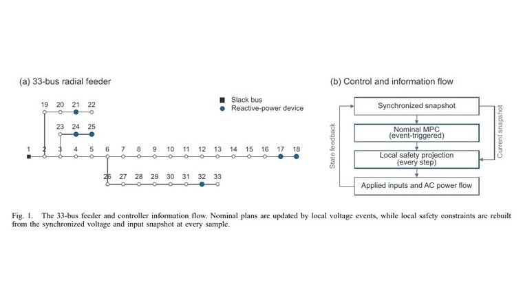 Distribution network and controller information flow